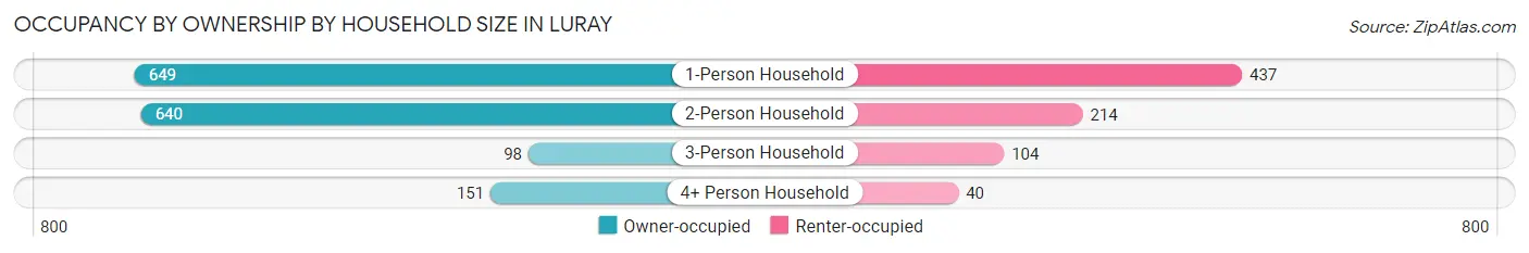 Occupancy by Ownership by Household Size in Luray