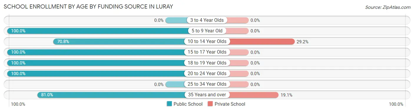 School Enrollment by Age by Funding Source in Luray