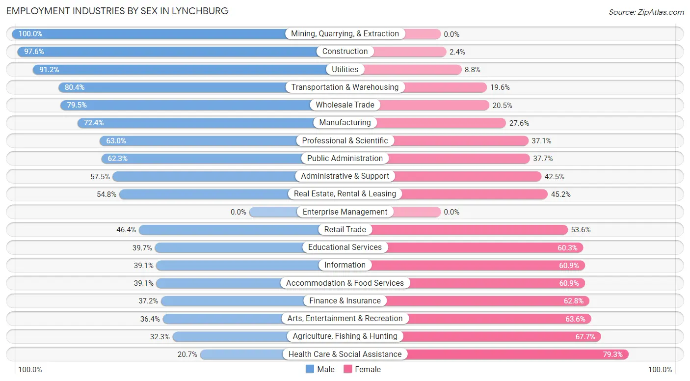 Employment Industries by Sex in Lynchburg