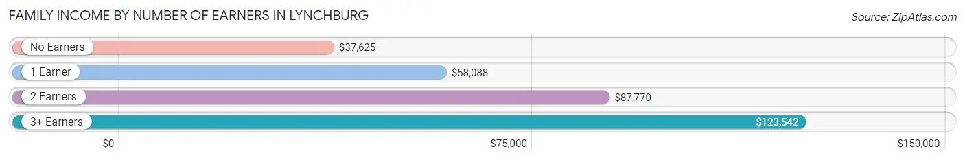 Family Income by Number of Earners in Lynchburg