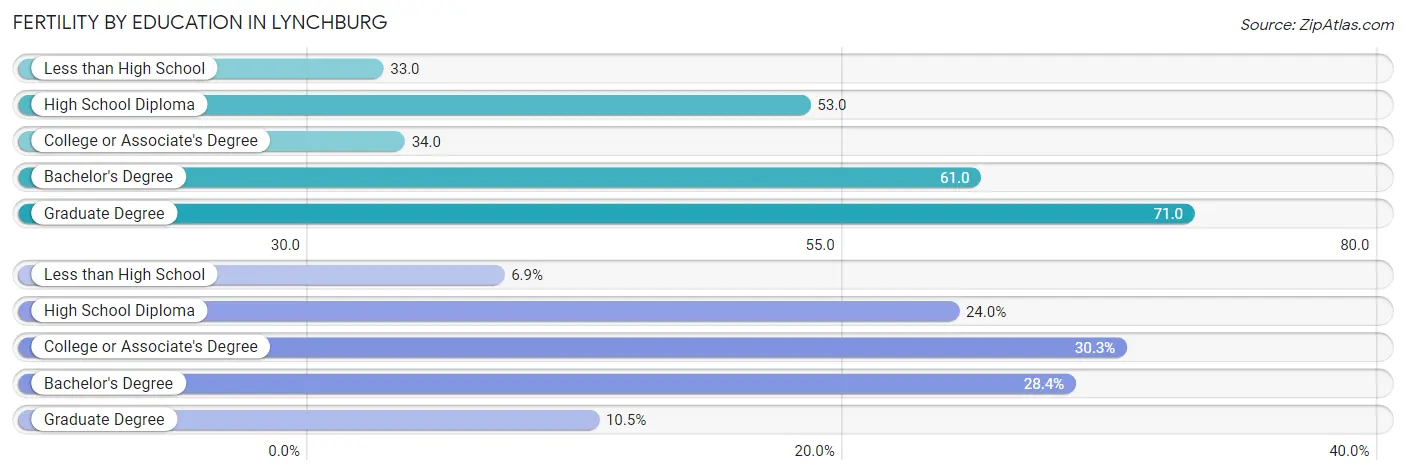 Female Fertility by Education Attainment in Lynchburg