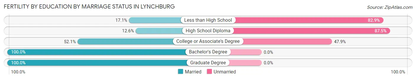 Female Fertility by Education by Marriage Status in Lynchburg