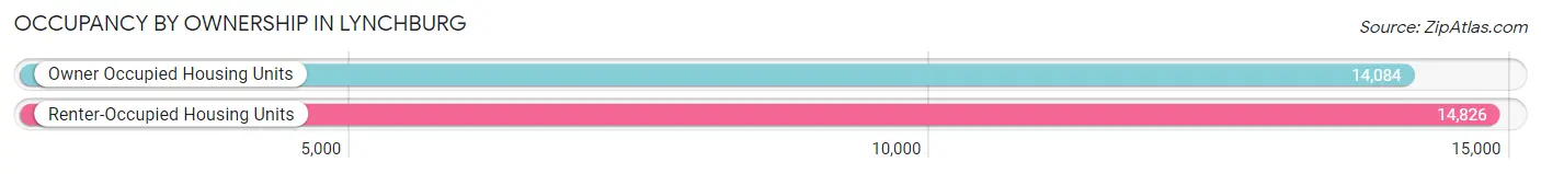 Occupancy by Ownership in Lynchburg
