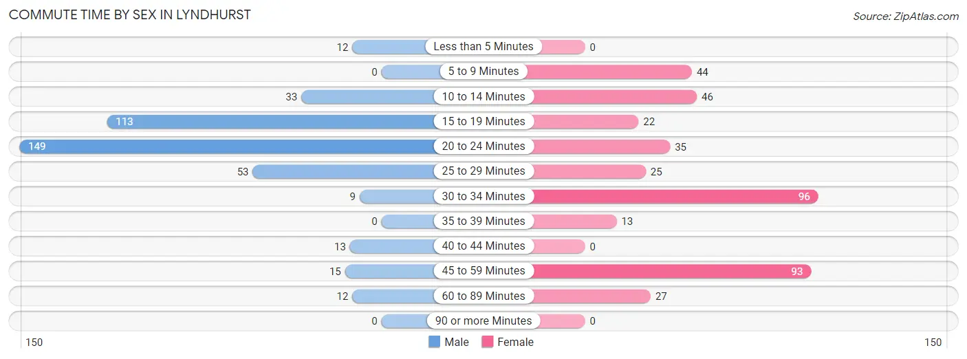 Commute Time by Sex in Lyndhurst