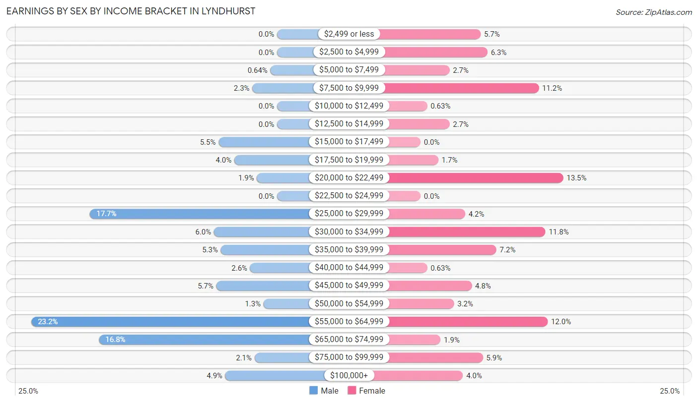 Earnings by Sex by Income Bracket in Lyndhurst