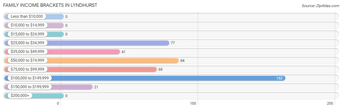 Family Income Brackets in Lyndhurst