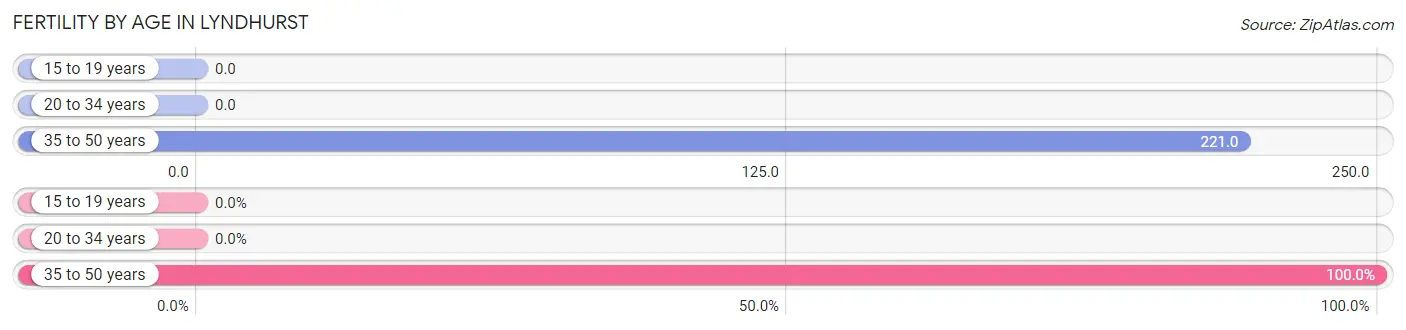 Female Fertility by Age in Lyndhurst