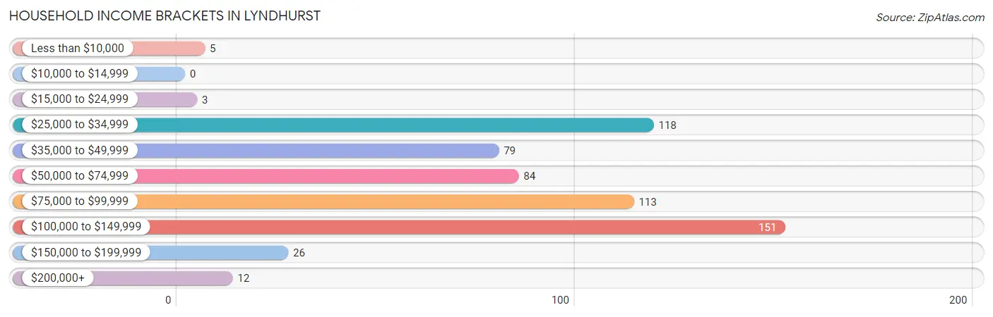 Household Income Brackets in Lyndhurst