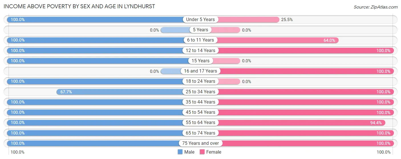 Income Above Poverty by Sex and Age in Lyndhurst