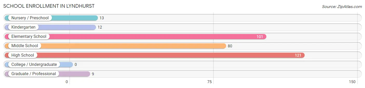 School Enrollment in Lyndhurst