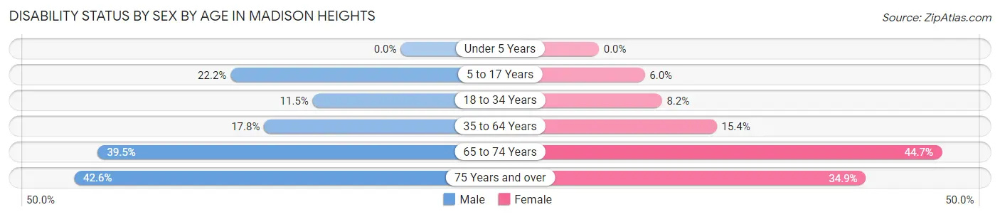 Disability Status by Sex by Age in Madison Heights