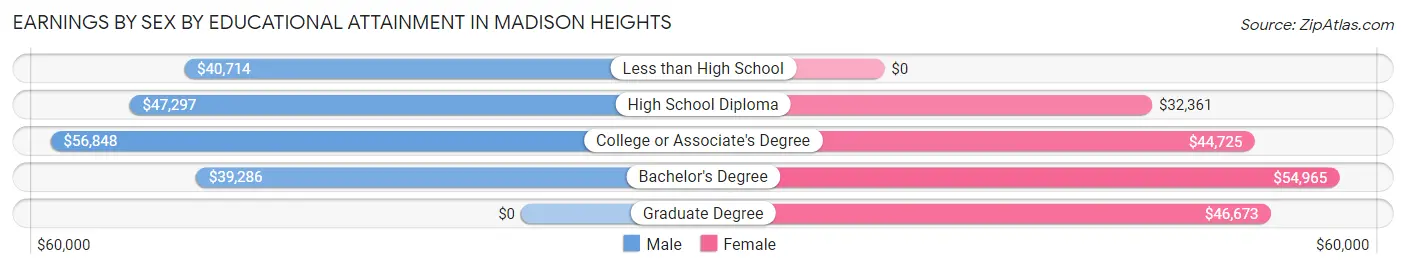 Earnings by Sex by Educational Attainment in Madison Heights