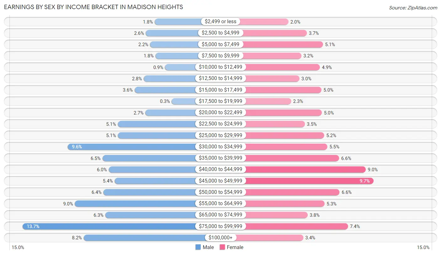 Earnings by Sex by Income Bracket in Madison Heights