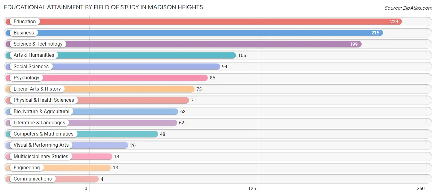 Educational Attainment by Field of Study in Madison Heights
