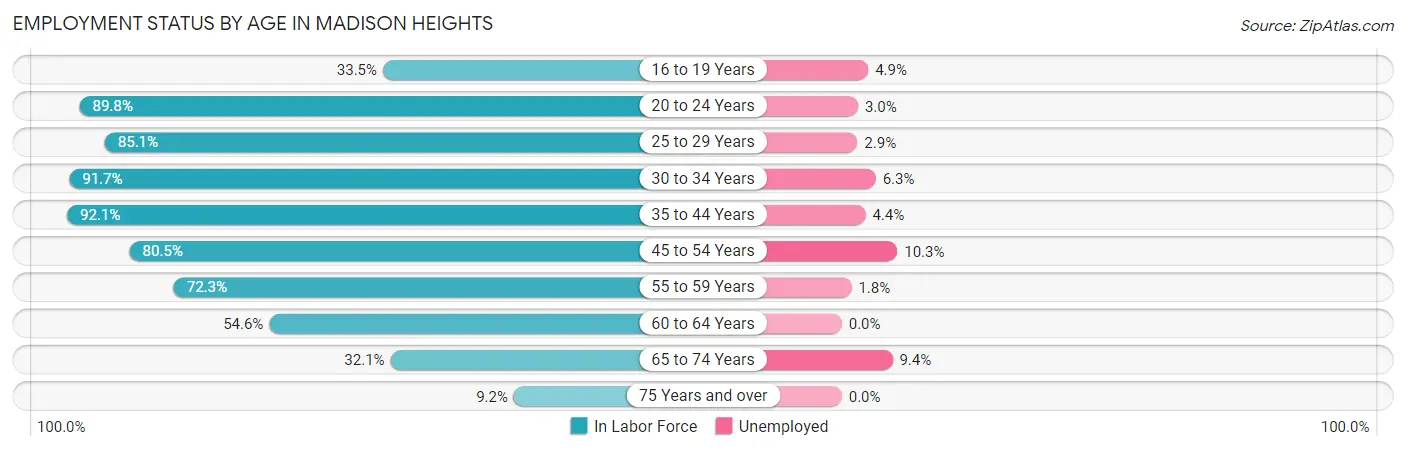 Employment Status by Age in Madison Heights