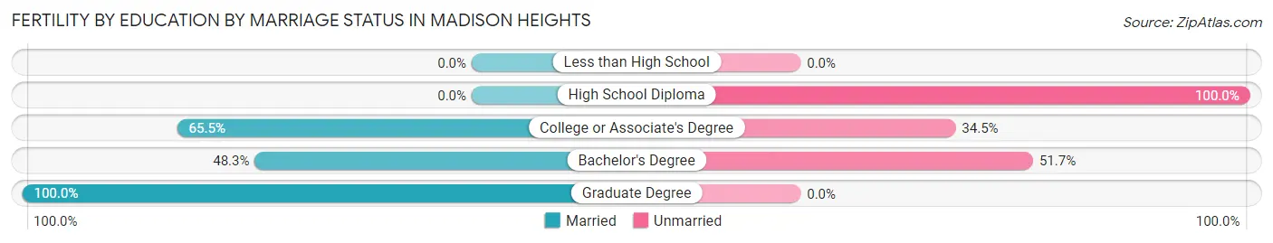 Female Fertility by Education by Marriage Status in Madison Heights