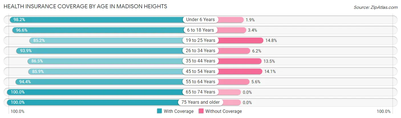 Health Insurance Coverage by Age in Madison Heights