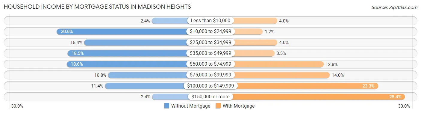 Household Income by Mortgage Status in Madison Heights