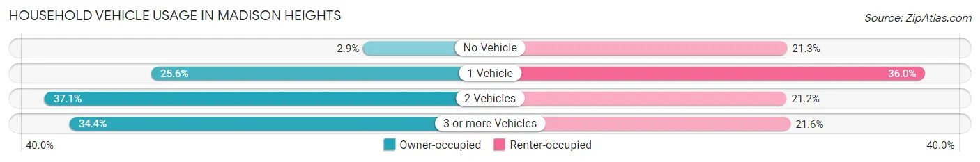 Household Vehicle Usage in Madison Heights