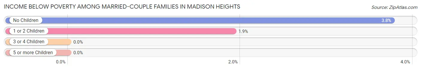 Income Below Poverty Among Married-Couple Families in Madison Heights