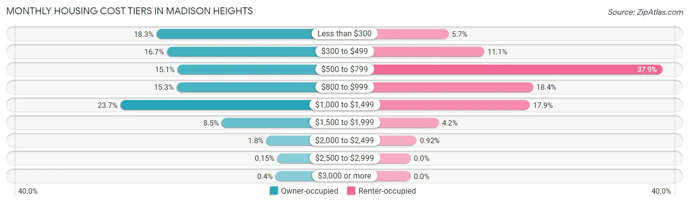 Monthly Housing Cost Tiers in Madison Heights