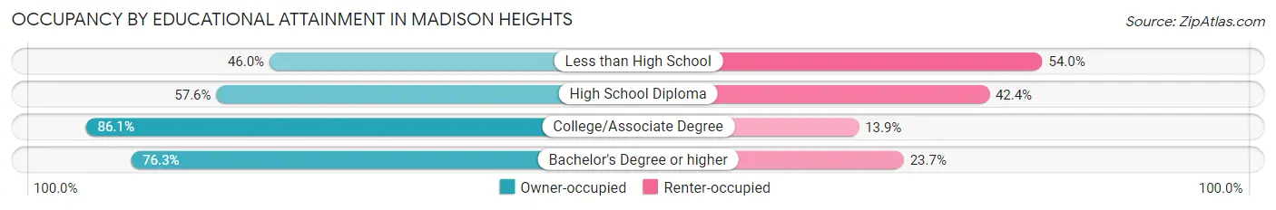 Occupancy by Educational Attainment in Madison Heights