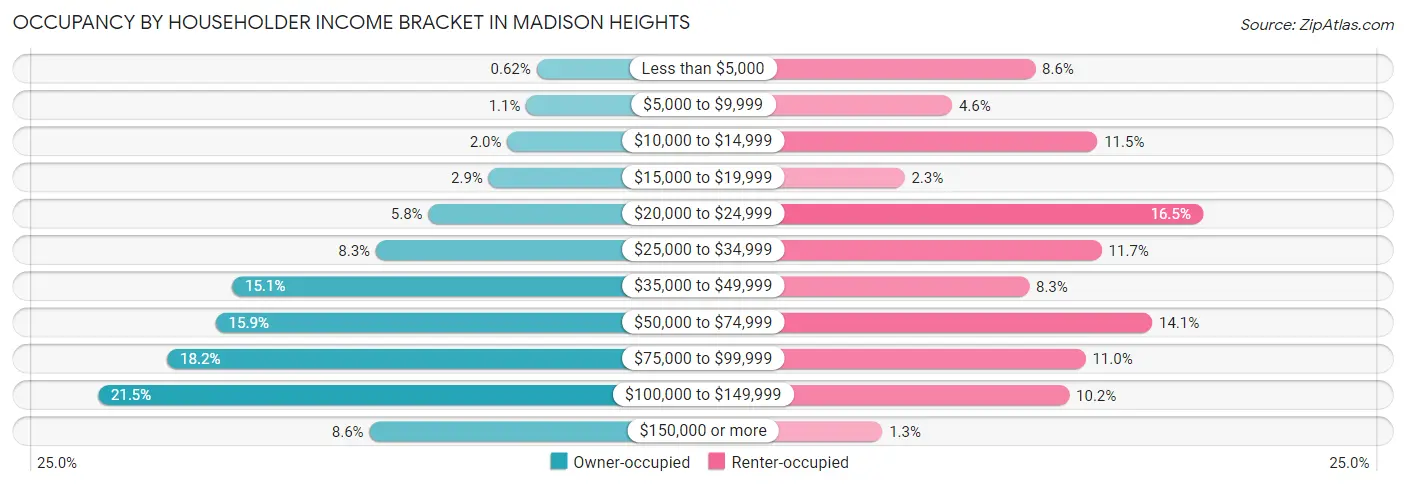 Occupancy by Householder Income Bracket in Madison Heights