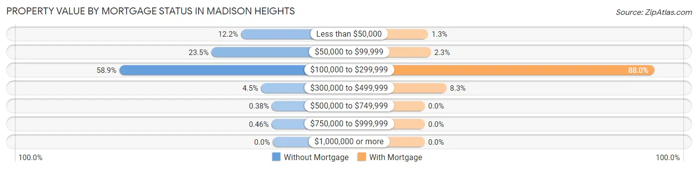 Property Value by Mortgage Status in Madison Heights