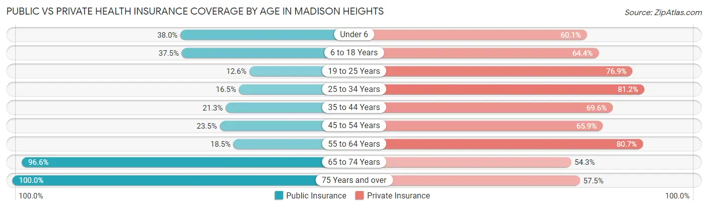 Public vs Private Health Insurance Coverage by Age in Madison Heights