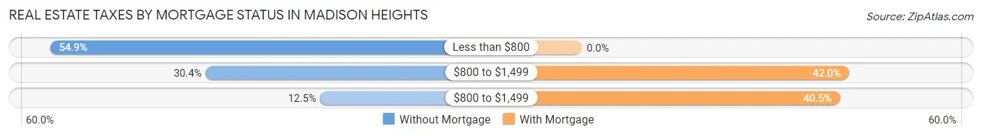 Real Estate Taxes by Mortgage Status in Madison Heights