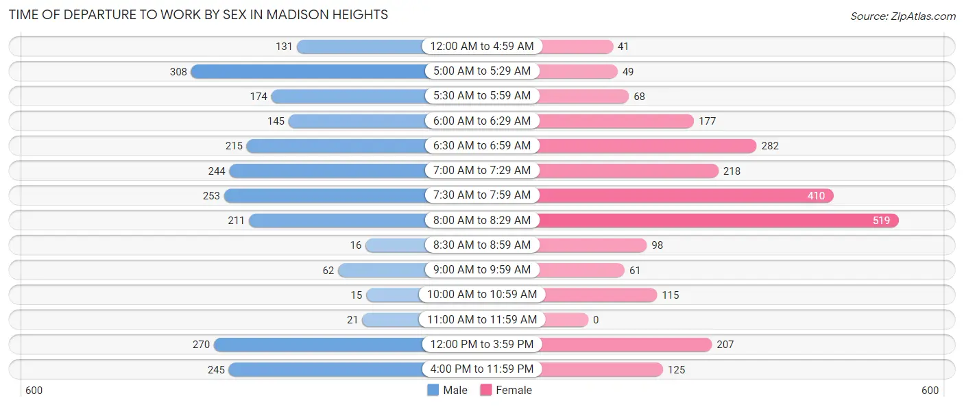 Time of Departure to Work by Sex in Madison Heights