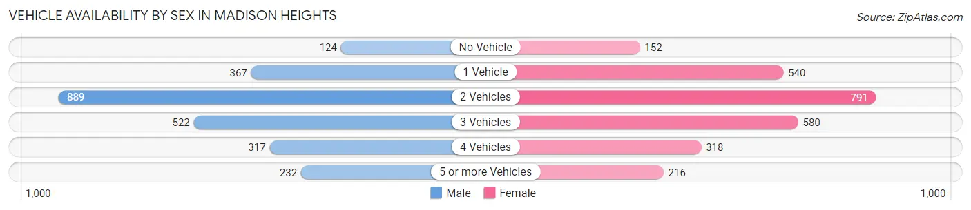 Vehicle Availability by Sex in Madison Heights