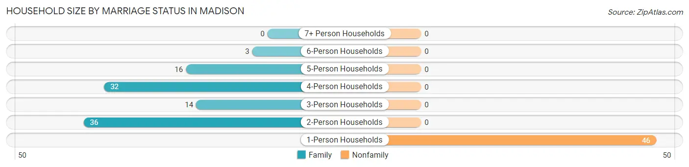 Household Size by Marriage Status in Madison