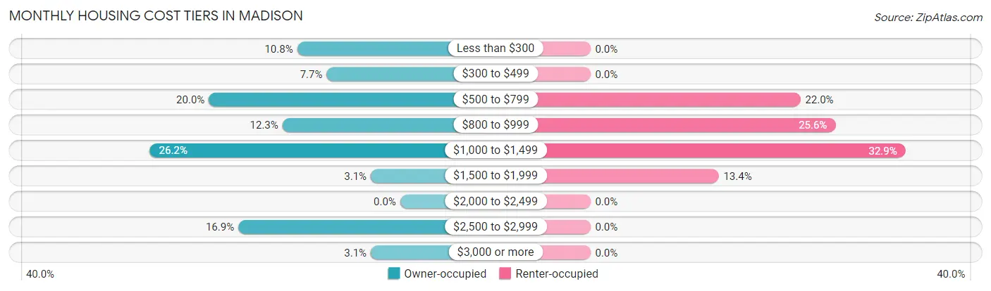 Monthly Housing Cost Tiers in Madison