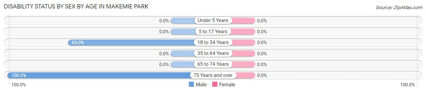 Disability Status by Sex by Age in Makemie Park