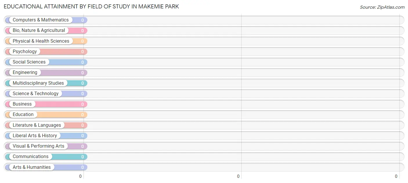 Educational Attainment by Field of Study in Makemie Park