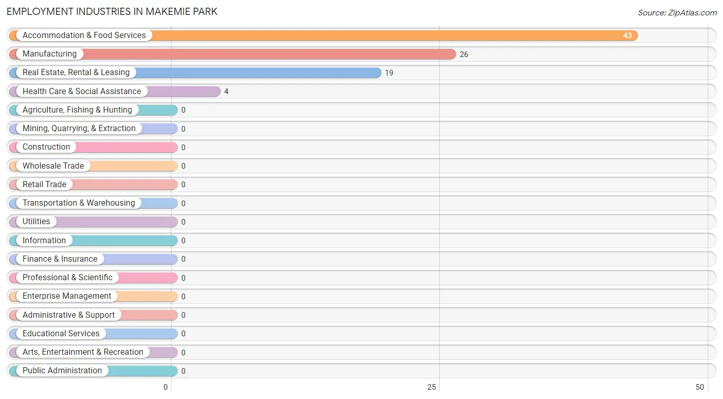 Employment Industries in Makemie Park