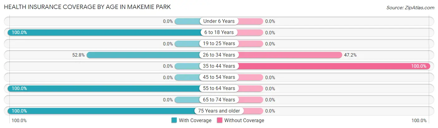 Health Insurance Coverage by Age in Makemie Park