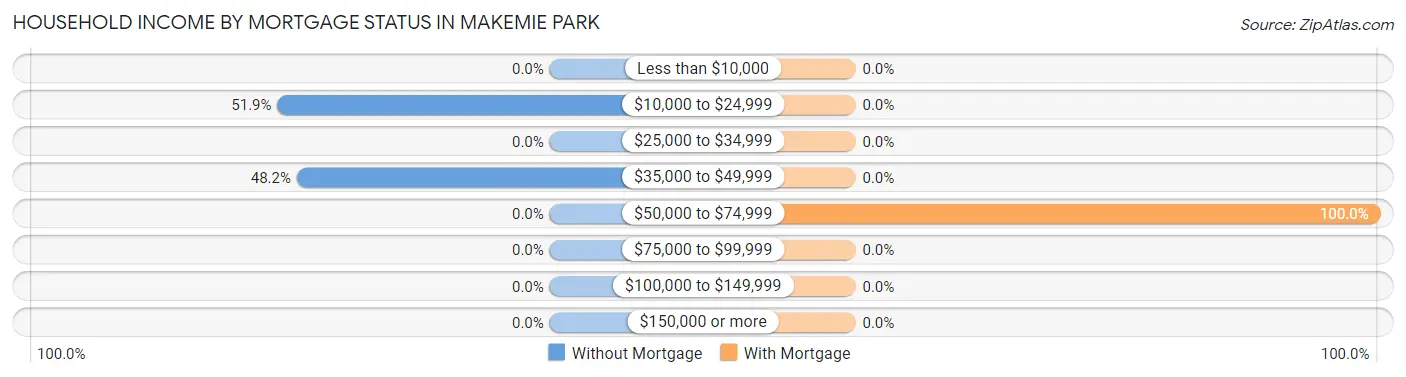 Household Income by Mortgage Status in Makemie Park