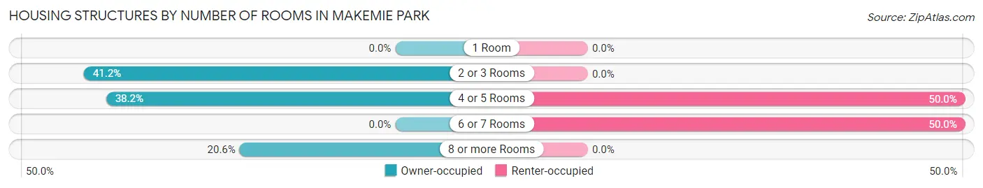 Housing Structures by Number of Rooms in Makemie Park