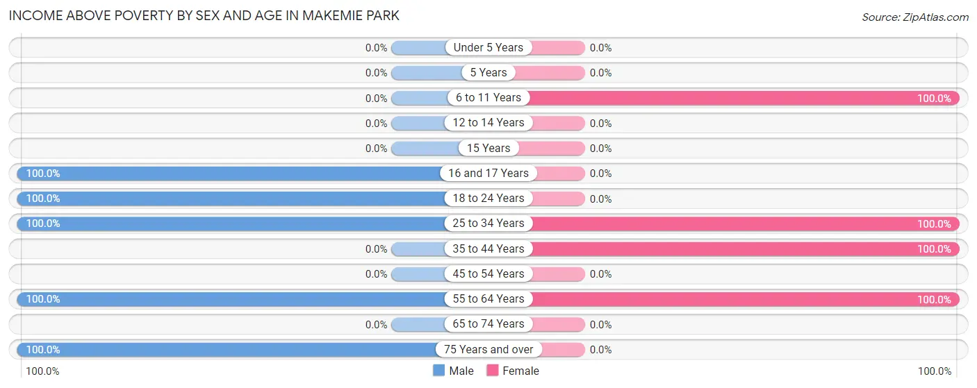 Income Above Poverty by Sex and Age in Makemie Park