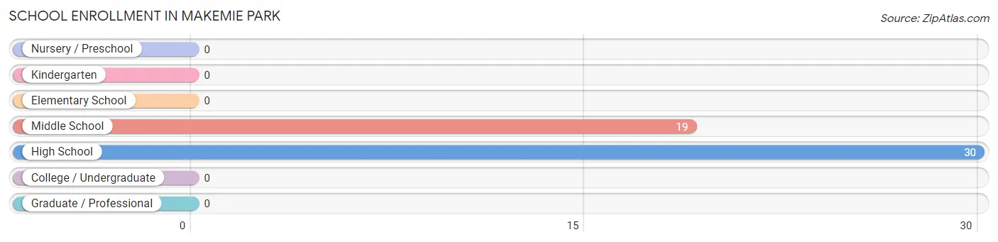 School Enrollment in Makemie Park