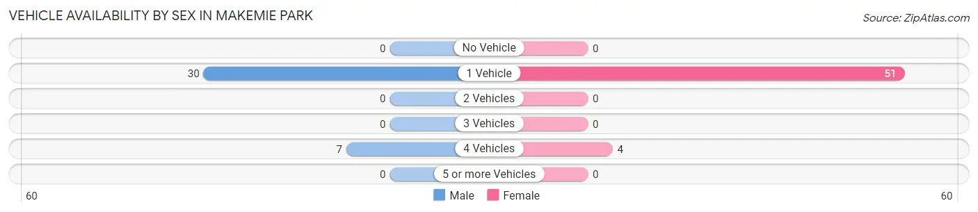 Vehicle Availability by Sex in Makemie Park