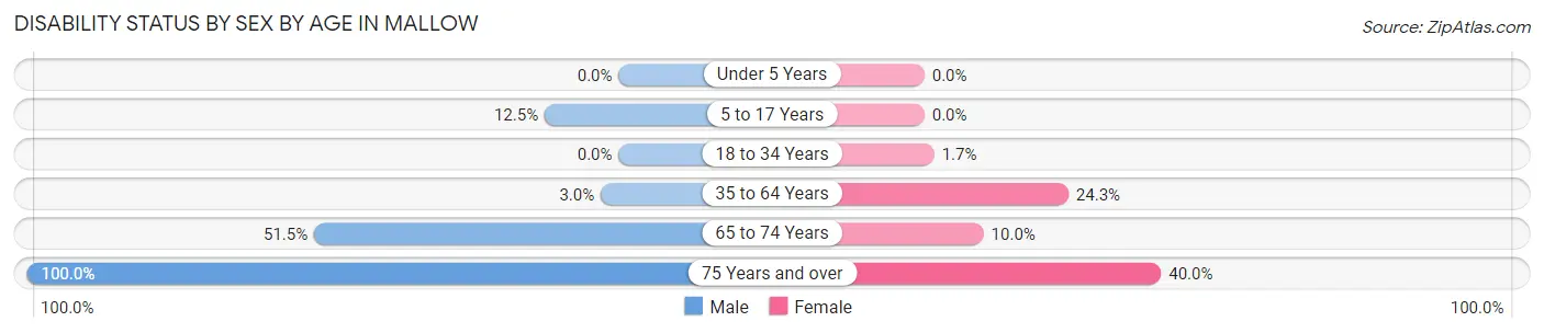 Disability Status by Sex by Age in Mallow
