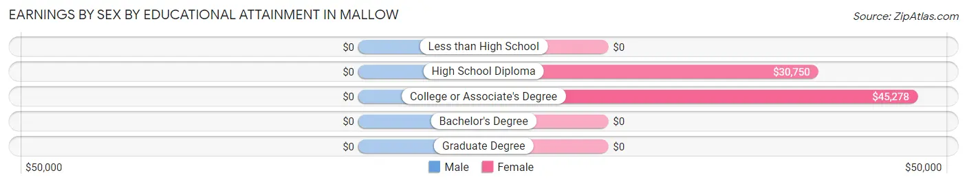 Earnings by Sex by Educational Attainment in Mallow