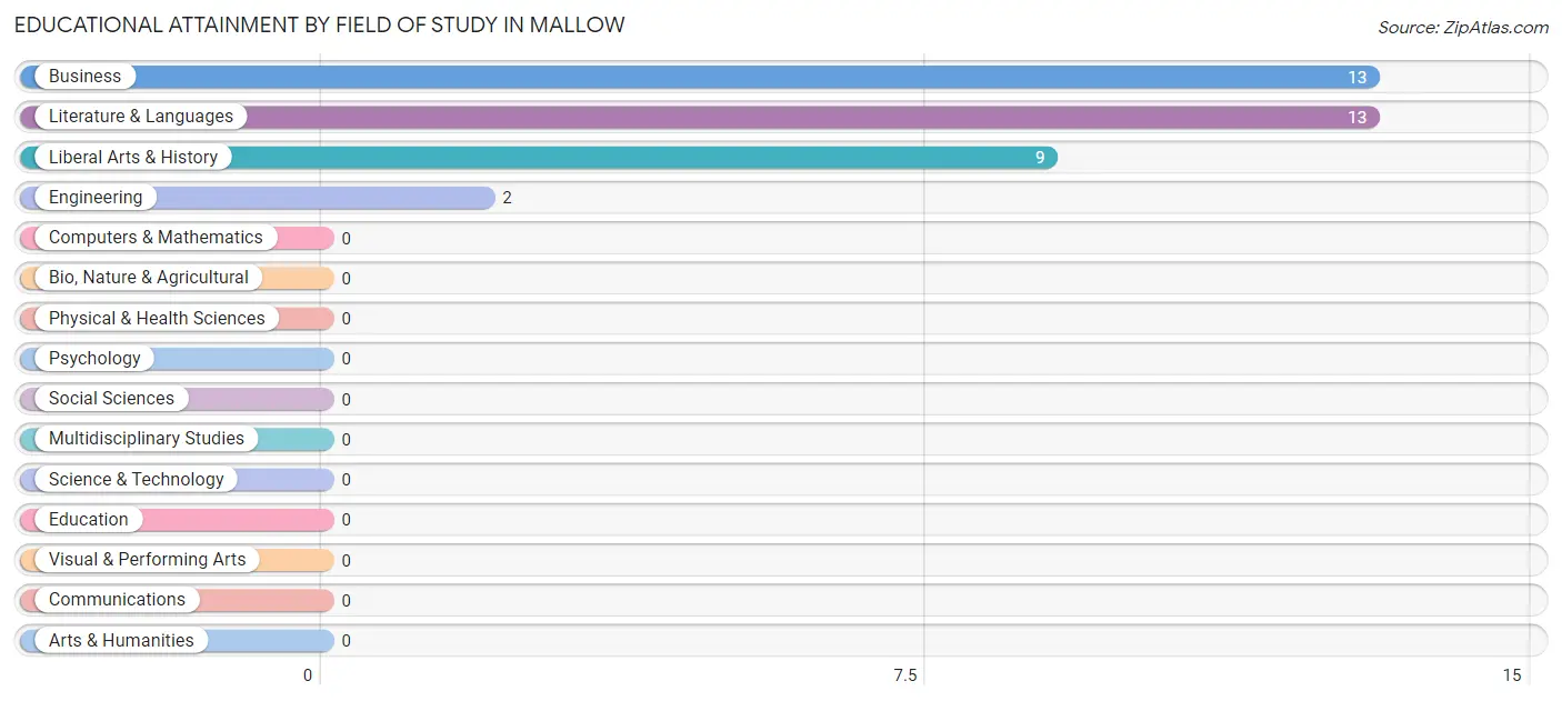 Educational Attainment by Field of Study in Mallow