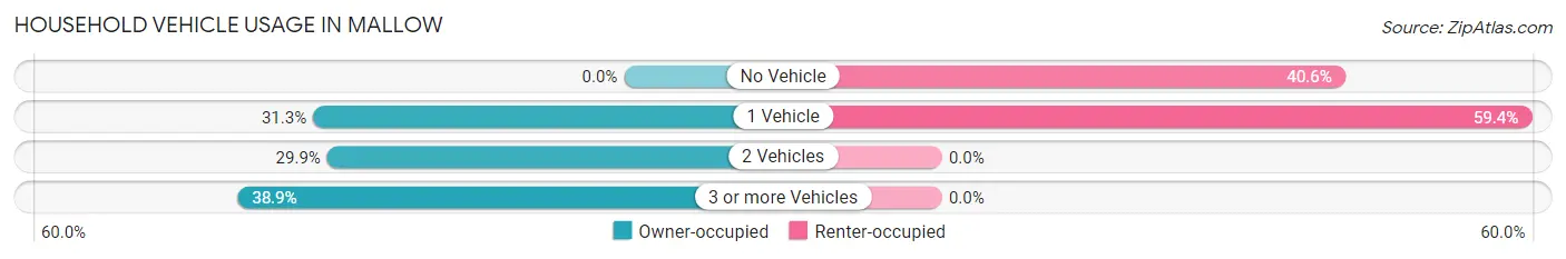 Household Vehicle Usage in Mallow