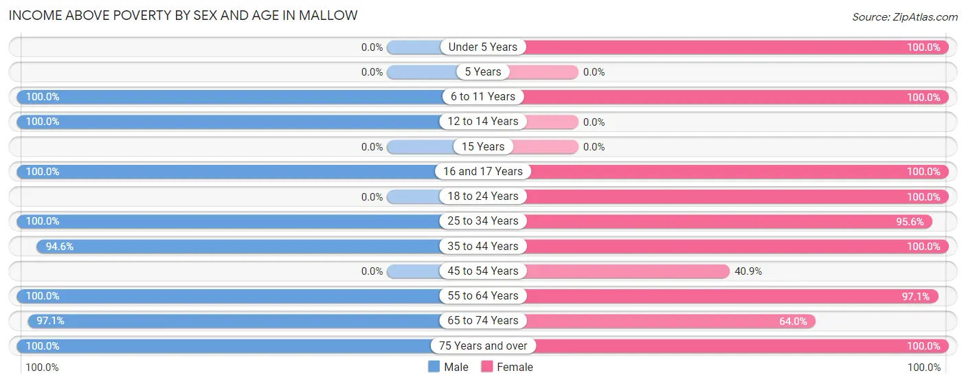 Income Above Poverty by Sex and Age in Mallow