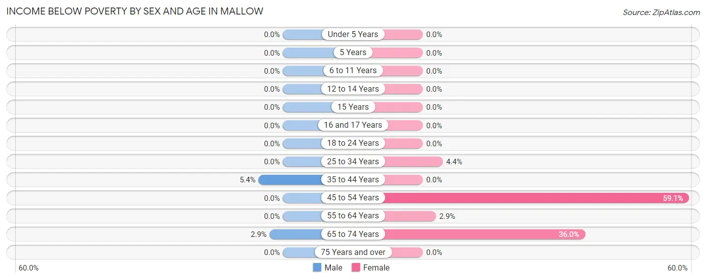 Income Below Poverty by Sex and Age in Mallow