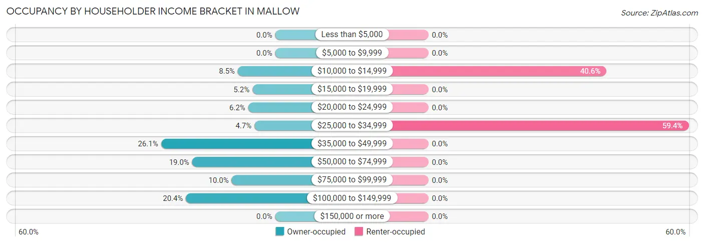 Occupancy by Householder Income Bracket in Mallow